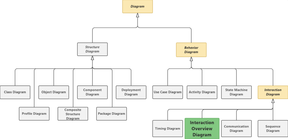Interaction Overview Diagram in UML