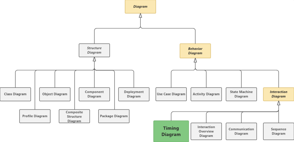 Timing Diagram in UML