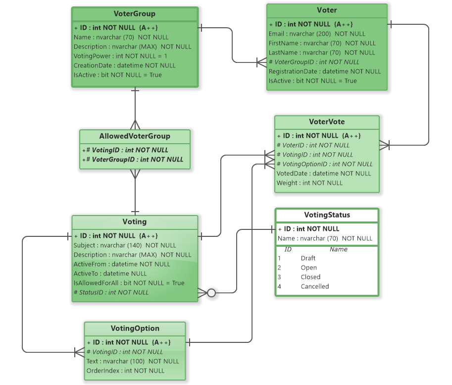 Voting System (ER Diagram)