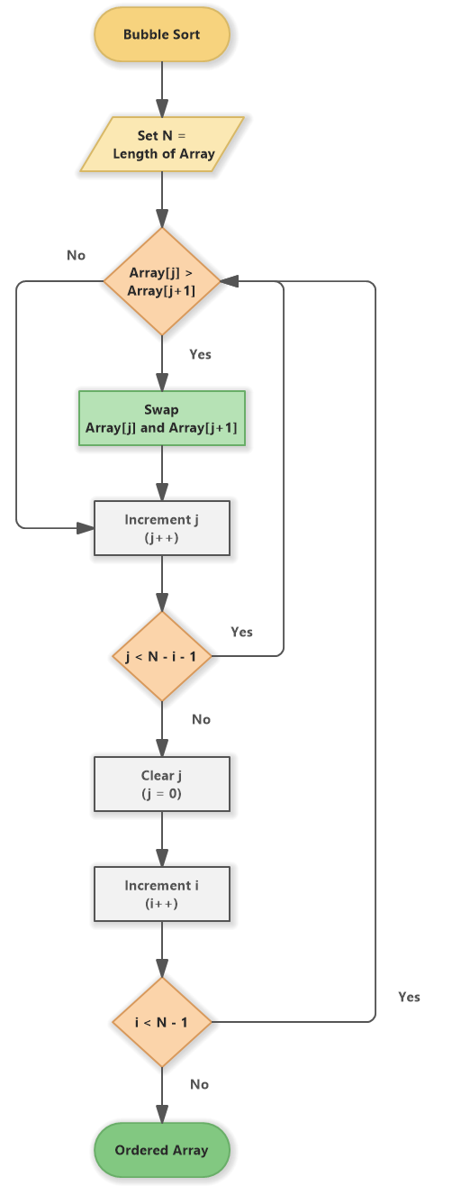 Bubble Sort (Flowchart)