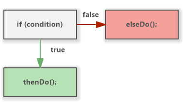 If condition in Flowchart