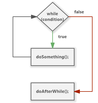 While-Loop in Flowchart