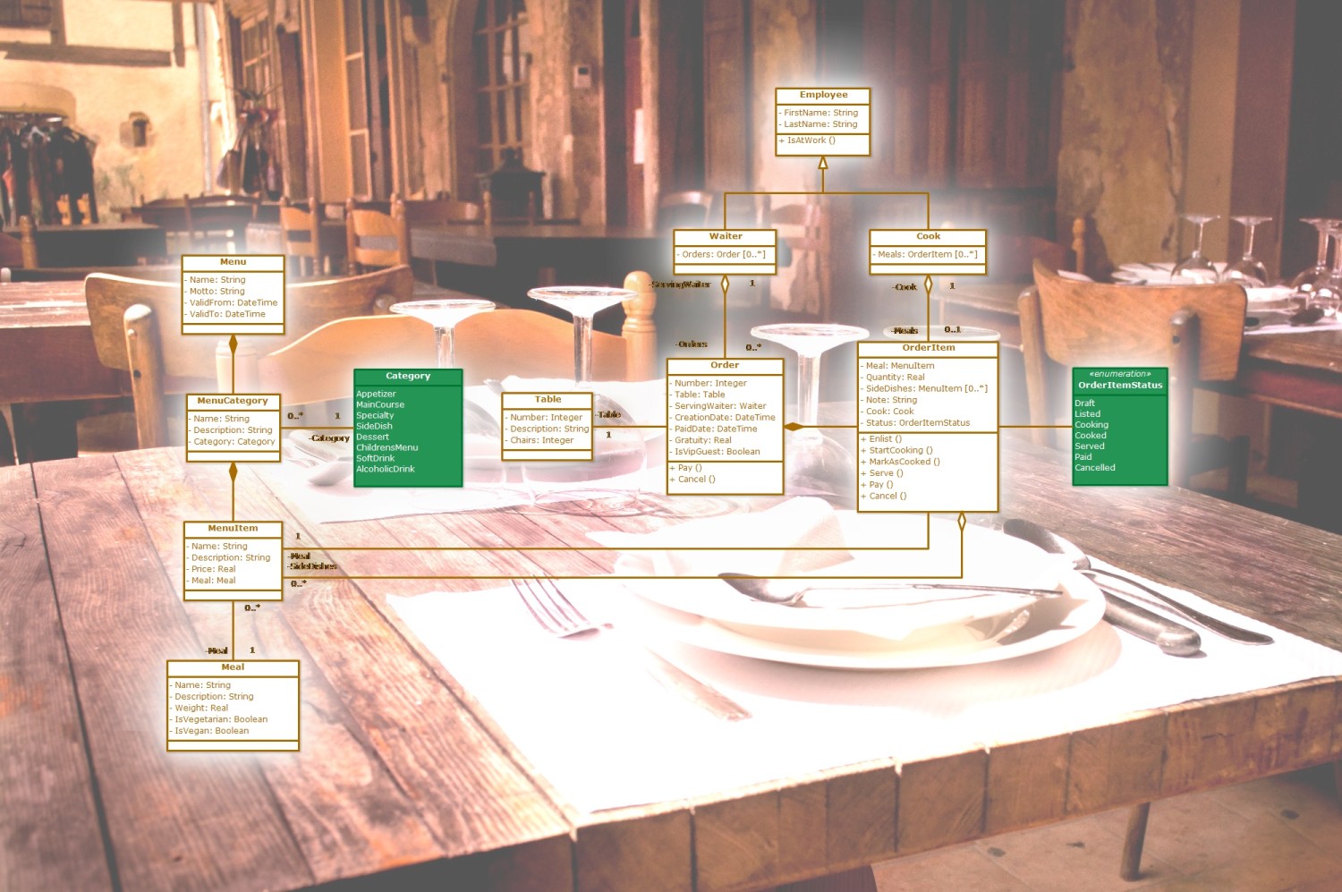 Restaurant Orders (UML Class Diagram)