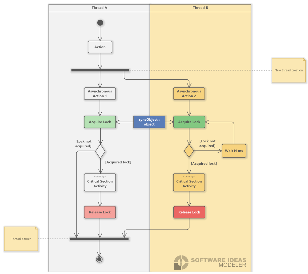 Threads and asynchonous processing using UML activity diagrams