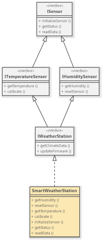 UML Interface Example