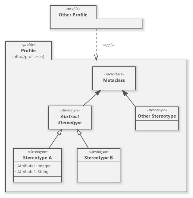 UML Profile Diagram Overview