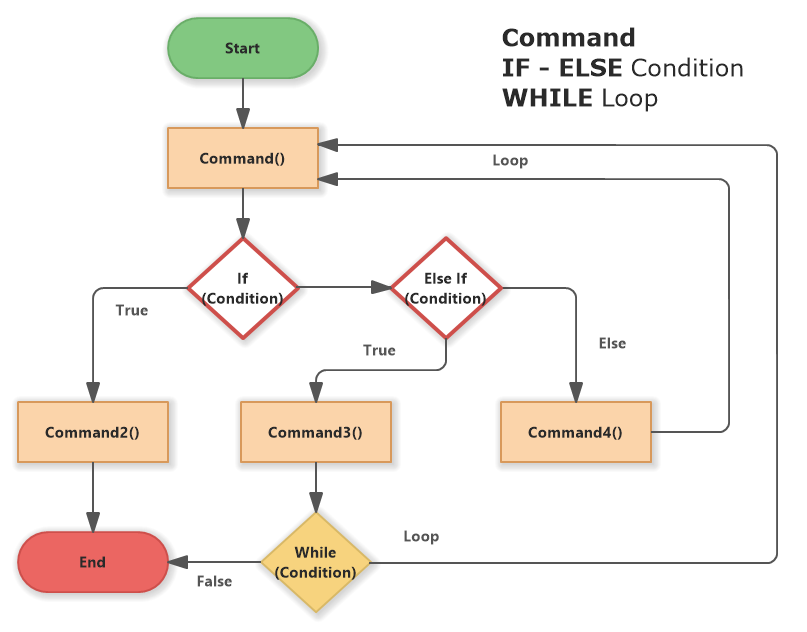 Algorithm (Flowchart)