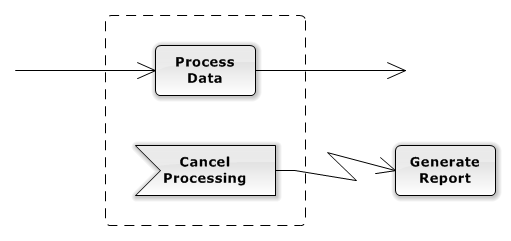 Interruptible Activity Region Example