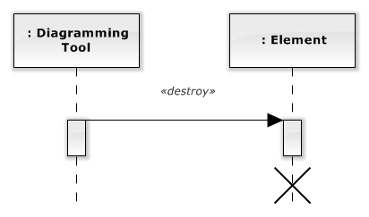 UML Delete Message