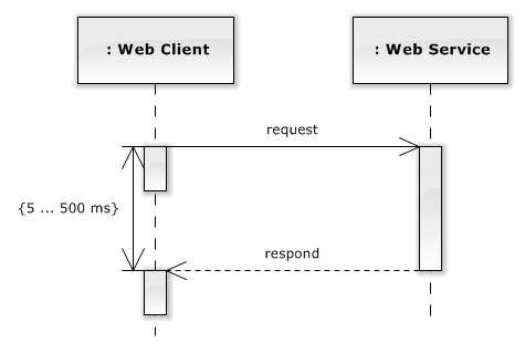 UML Duration Constraint