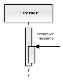 UML Recursive Message