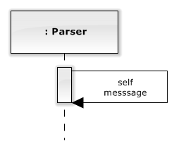 UML Self Message
