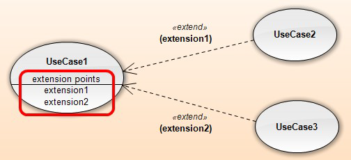 Use case with displayed extension points
