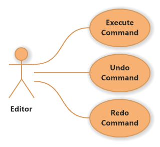 Command Stack Use Cases (UML Use Case Diagram)
