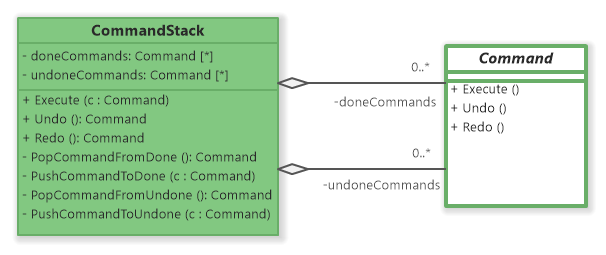 Command Stack (UML Class Diagram)