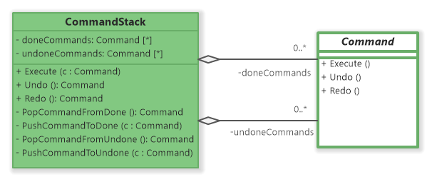 Command Stack  Diagram