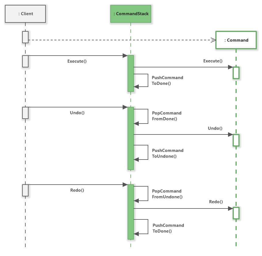 Command Stack  Diagram