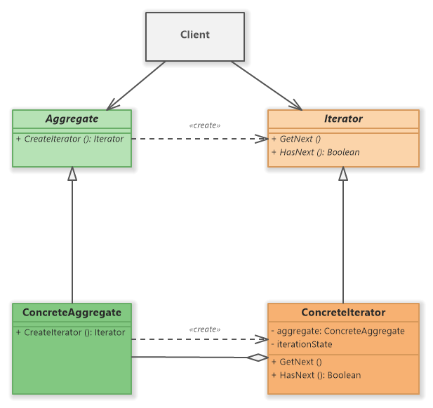 Iterator Design Pattern (UML Class Diagram)