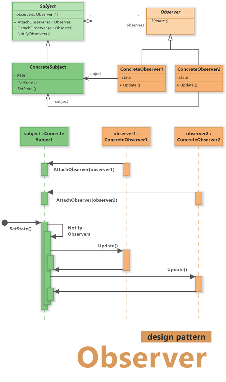 Observer Design Pattern (UML Class and Sequence Diagrams)