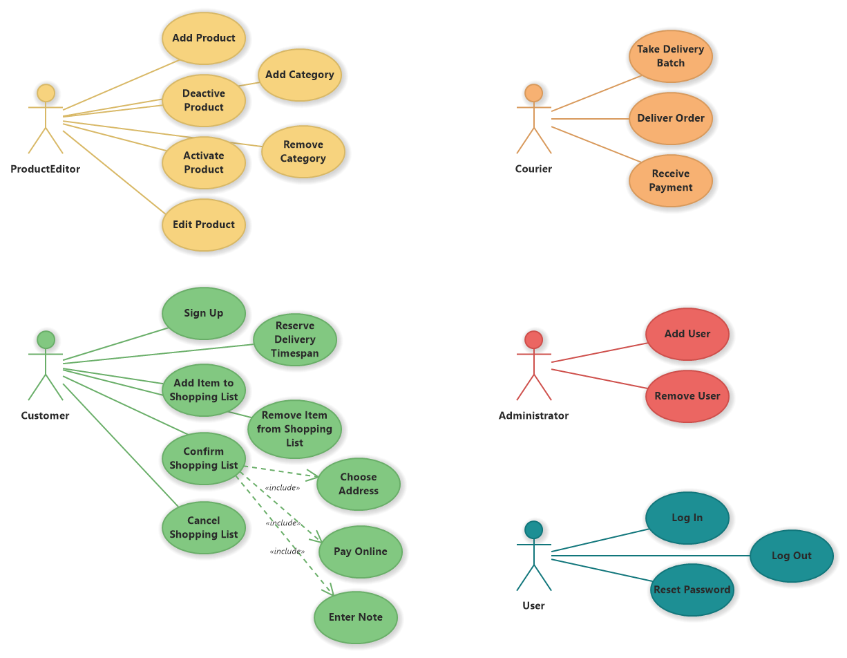 Grocery E-shop Use Cases