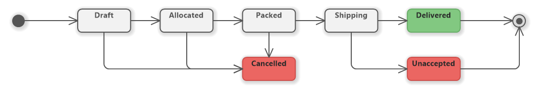 Grocery E-shop Orders - States