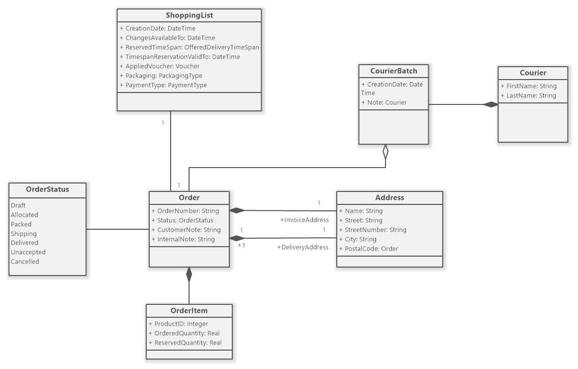 Grocery E-shop Orders - Classes