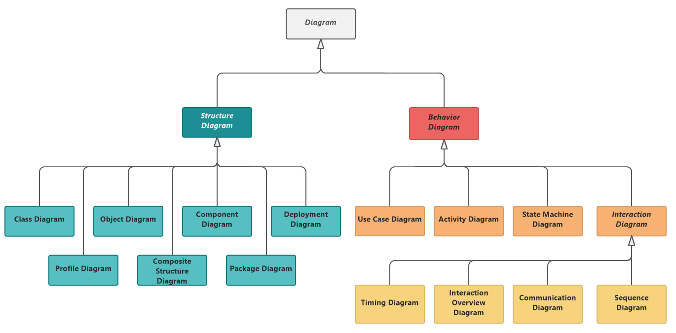 UML diagram types