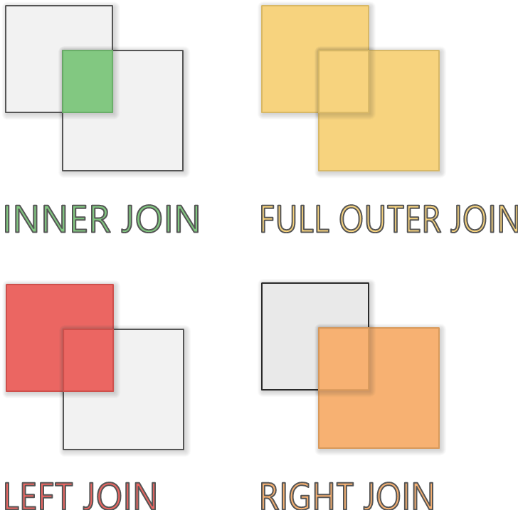 Overview of Join Options  (Diagram)
