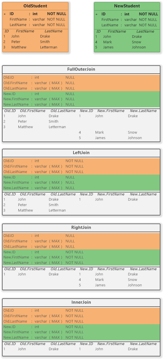 Example of Joined ERD Entities