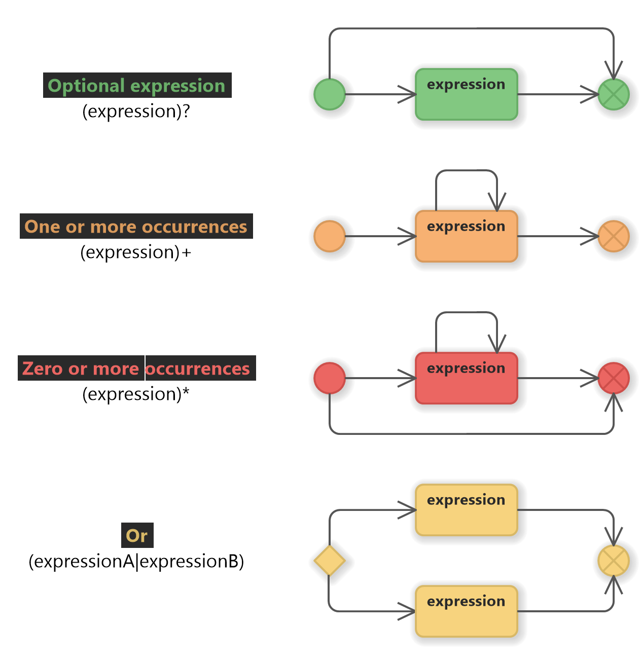 Overview of regular expression syntax mapped to UML state machine blocks