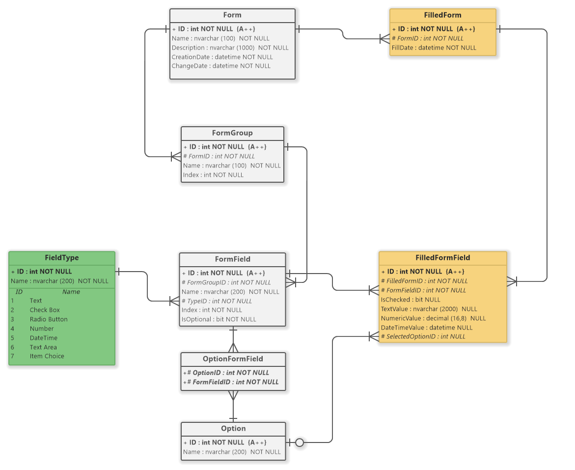 Dynamic Form Data Model (ER Diagram)