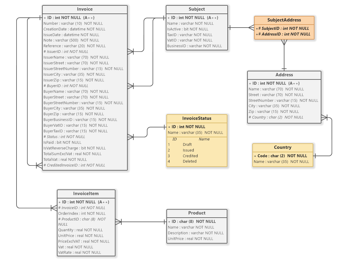 Invoice Data Model (ERD Example)