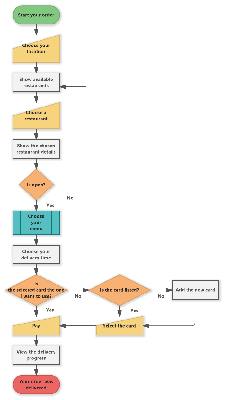 Online Restaurant Delivery - Ordering Process (Flowchart) - Software