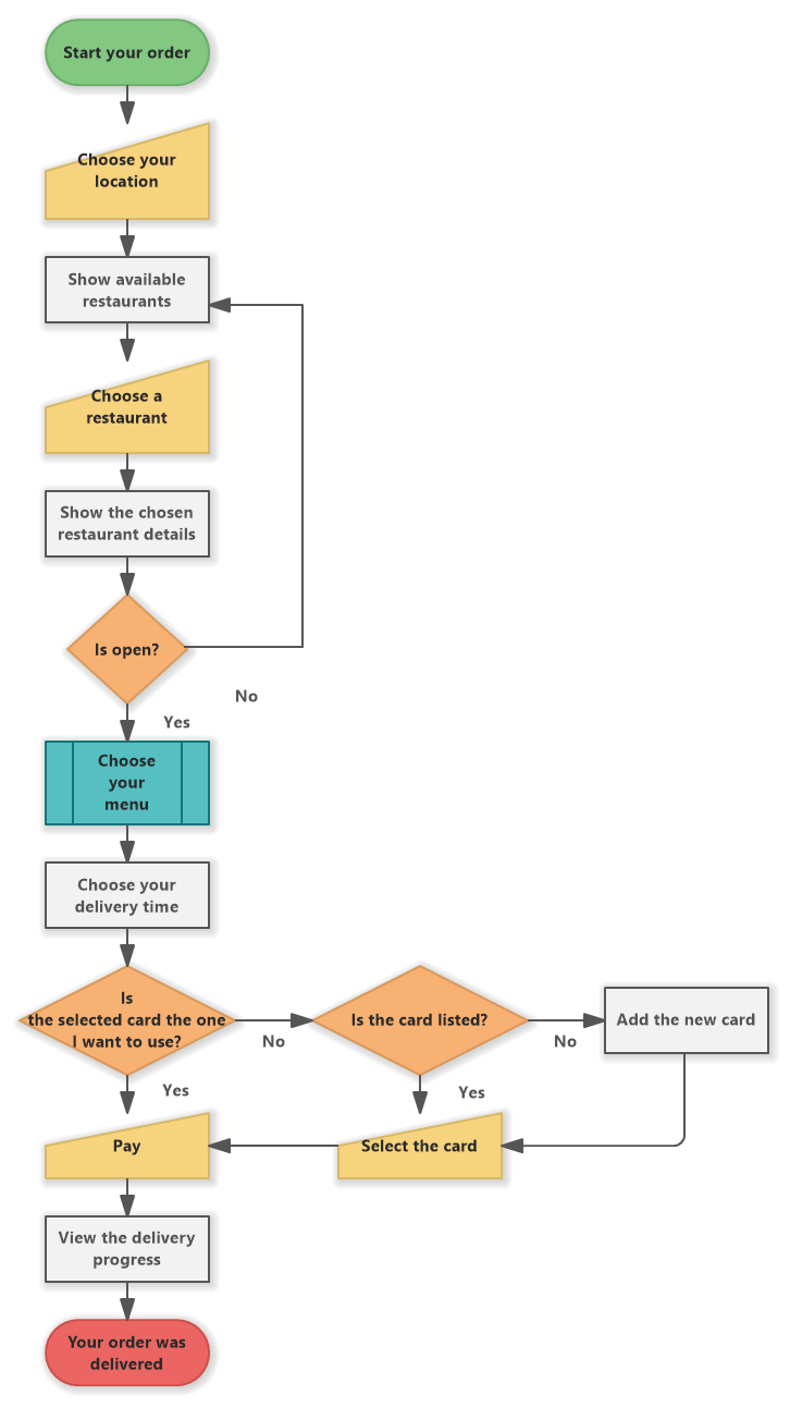 business process flow chart online ordering