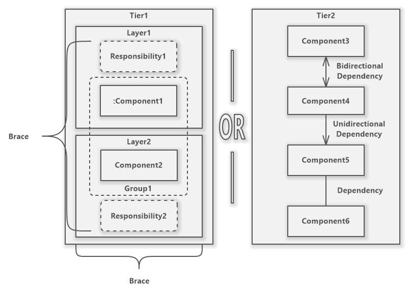 Layer Diagram - overview of elements