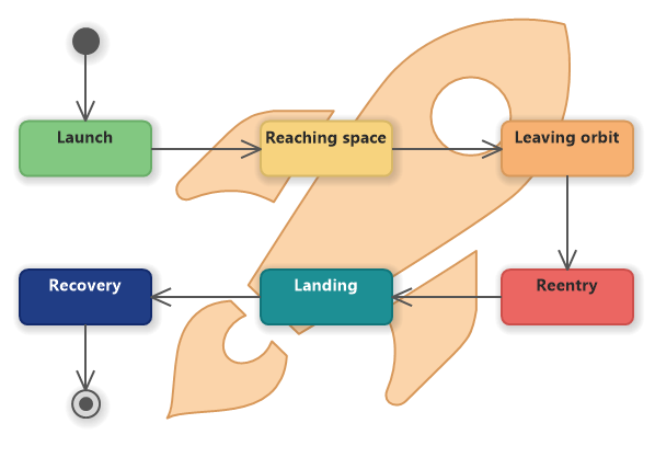 Spaceflight Phases - UML State Machine Diagram