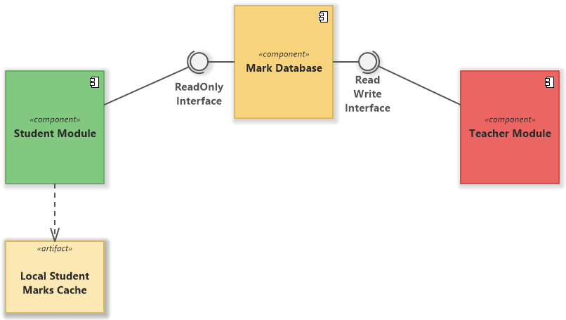 A component diagram for the student mark analysis system