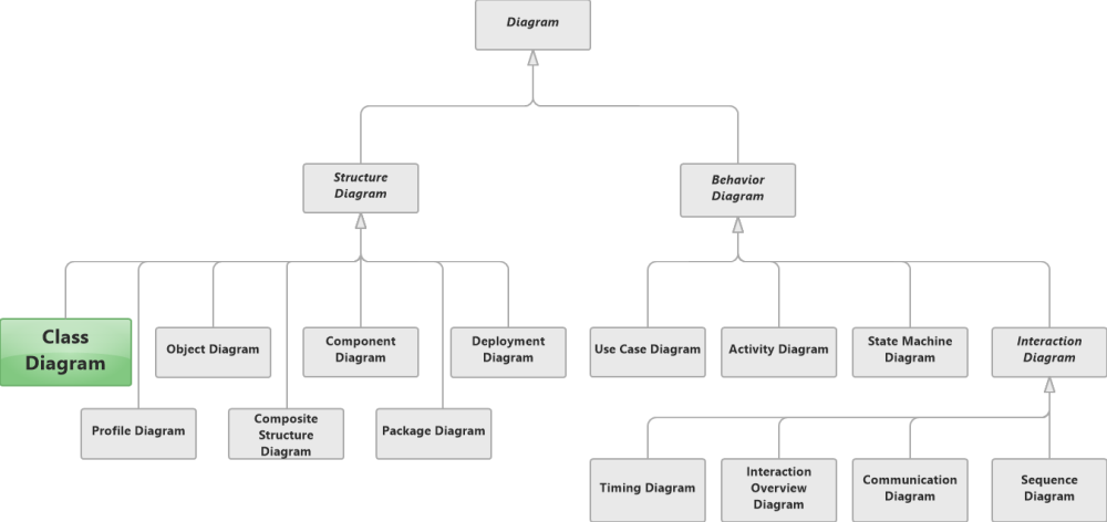 Class Diagram in UML