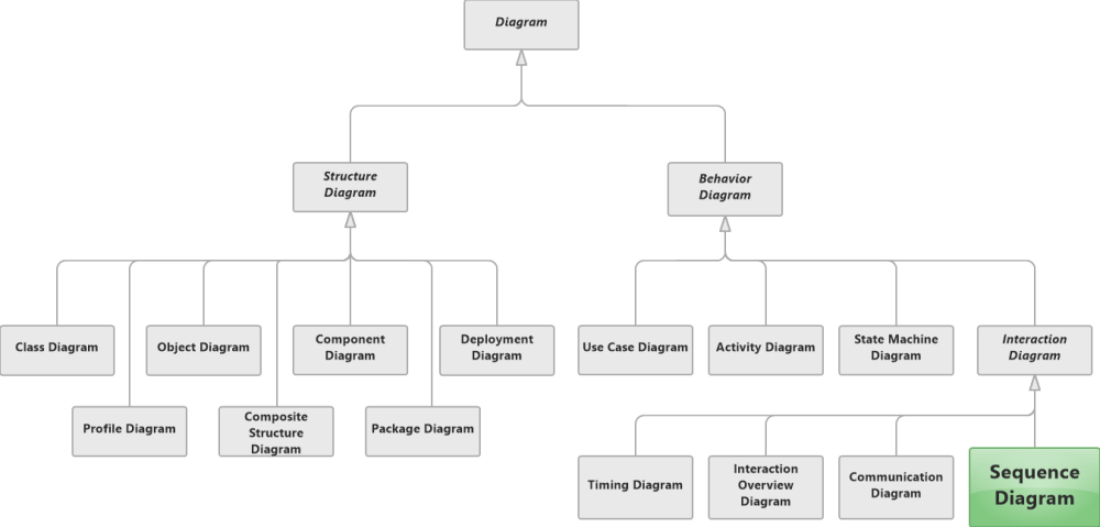 Sequence Diagram in UML