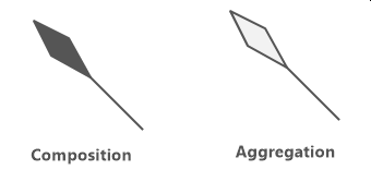 Composition vs. Aggregation - UML