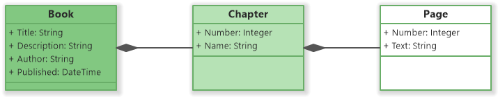 UML Composition Example