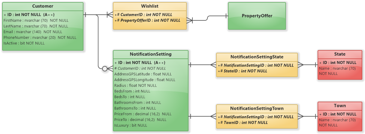 Real Estate Portal - Customer (ER diagram)