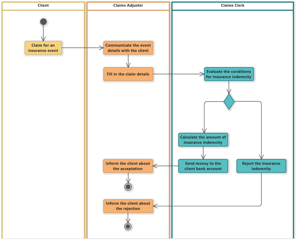 Insurance Claim (UML Activity Diagram)