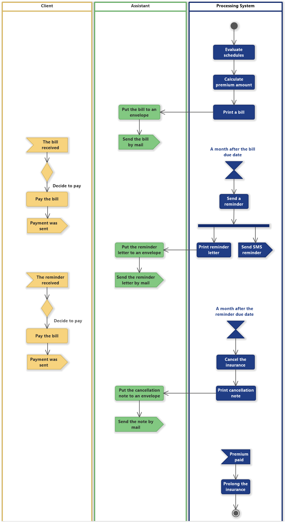 Insurance Premium Collection (UML Activity Diagram)