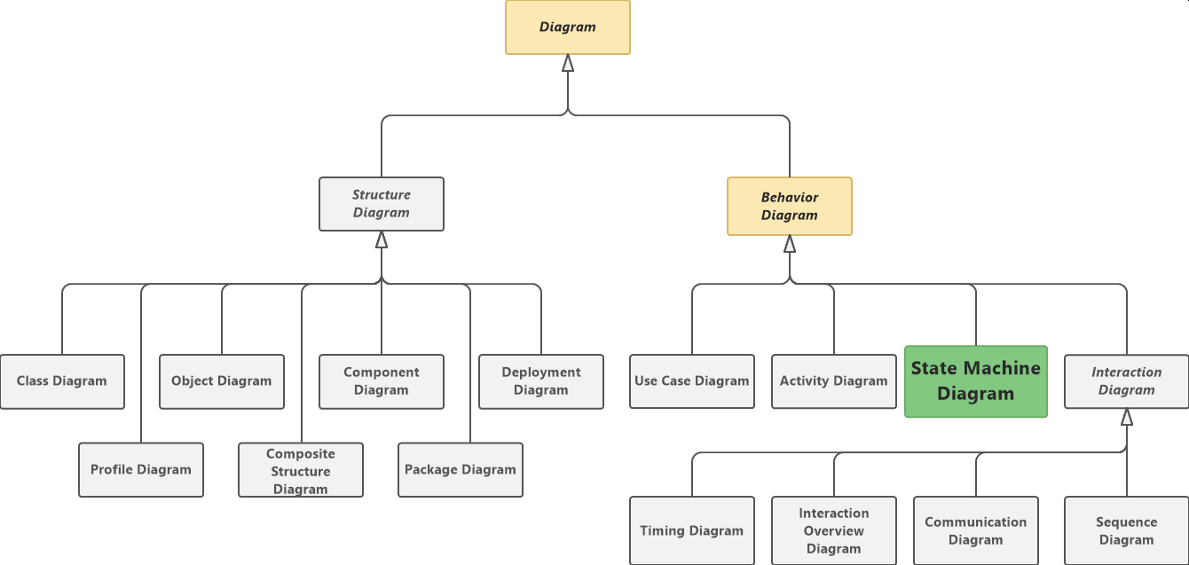 State Machine Diagram in UML