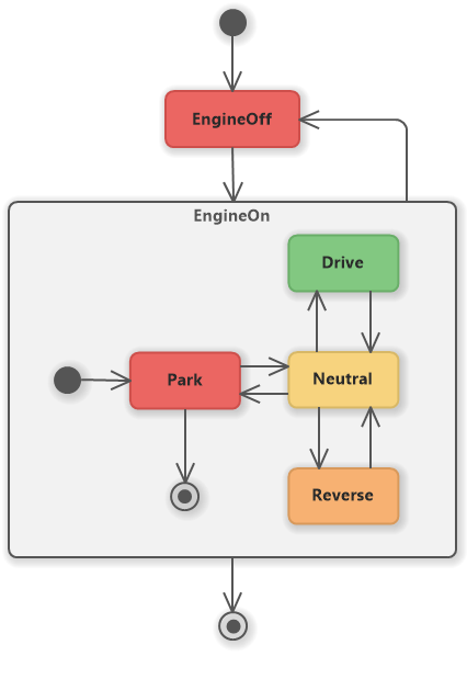 Car - State Machine Diagram