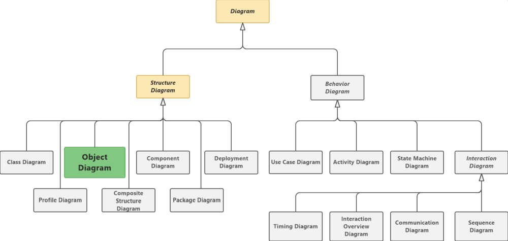 Object Diagram in UML