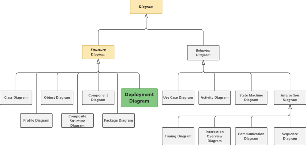 Deployment Diagram in UML