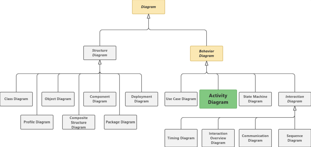 Activity Diagram in UML