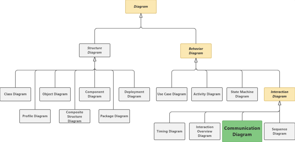 Communication Diagram in UML